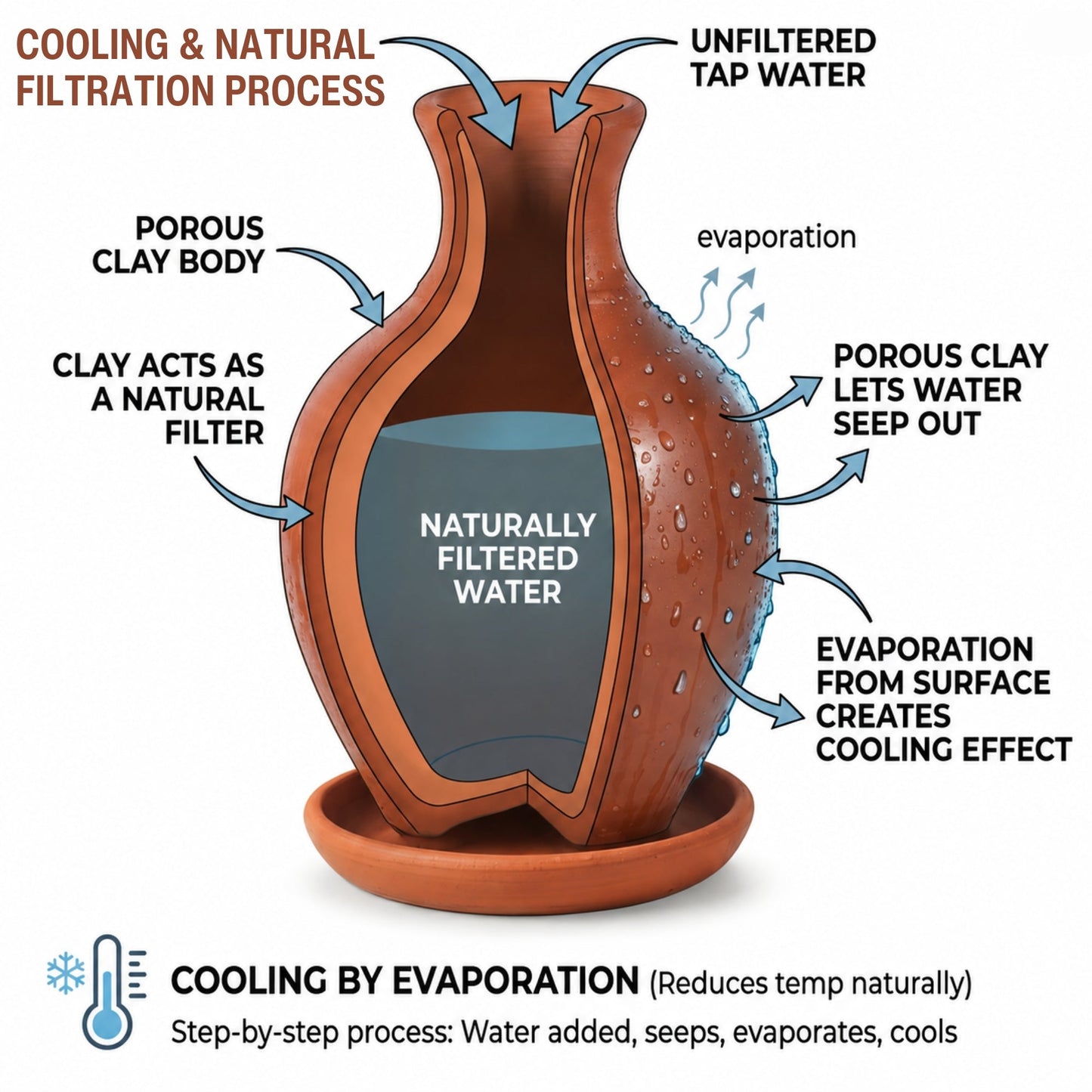 Diagram of a clay water filter showing the cooling and natural filtration process.